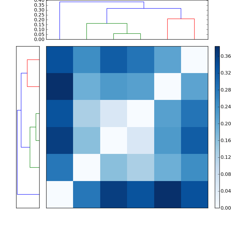 Distances graph