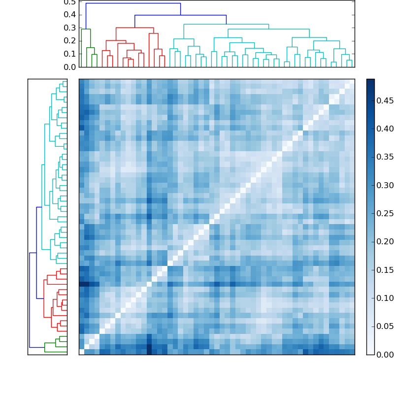 Distances graph