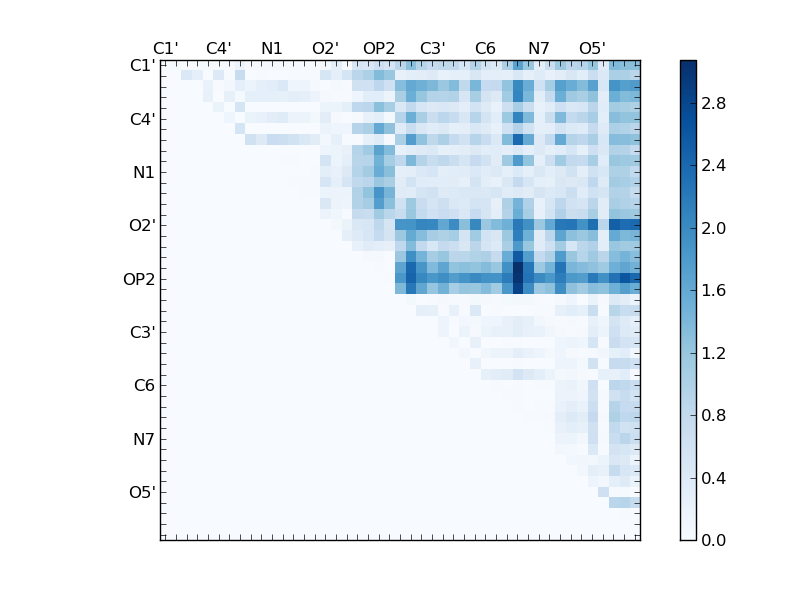 atom dist matrix
