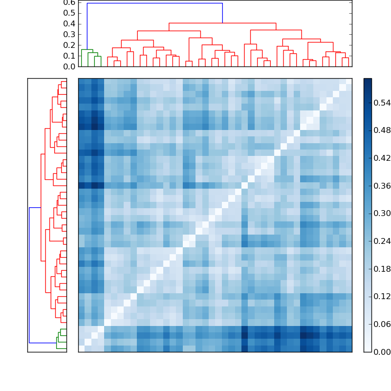 Distances graph