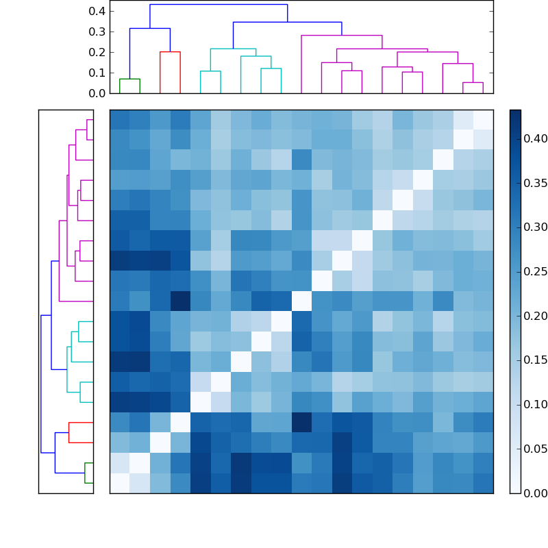 Distances graph