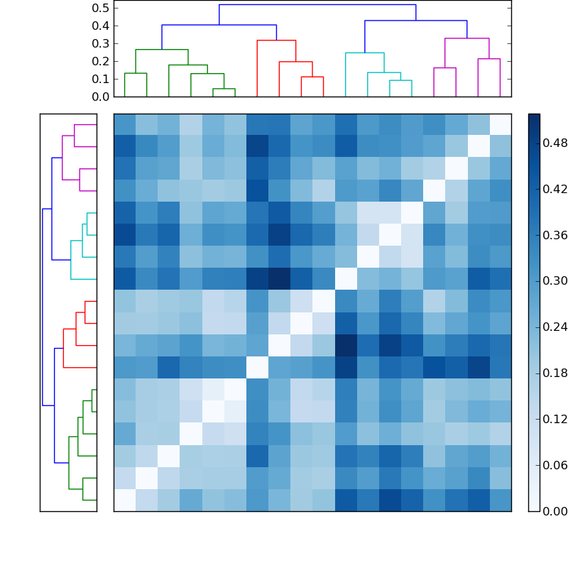 Distances graph