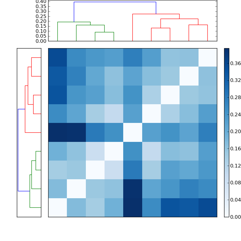 Distances graph