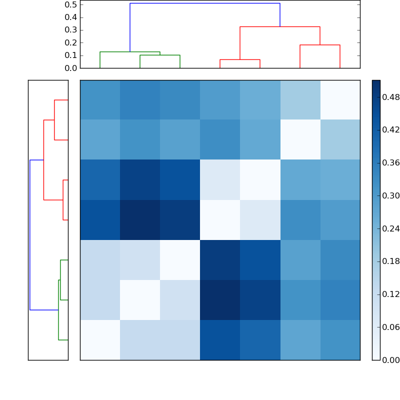 Distances graph