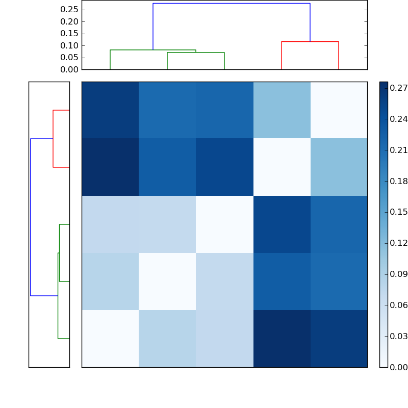 Distances graph
