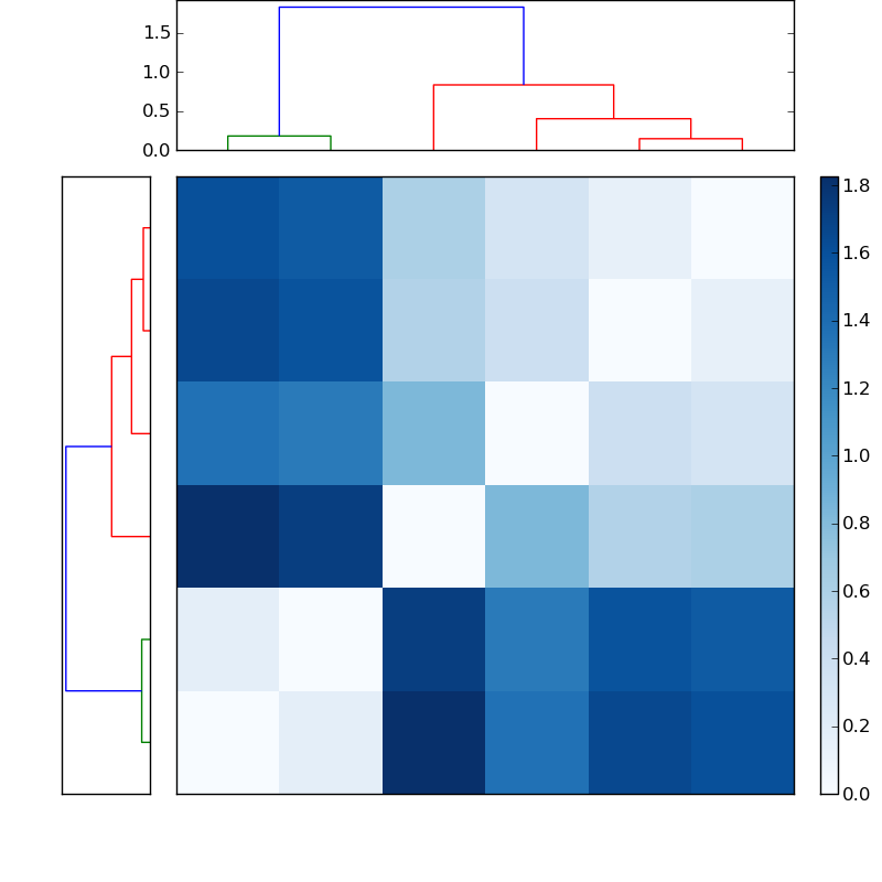 Distances graph