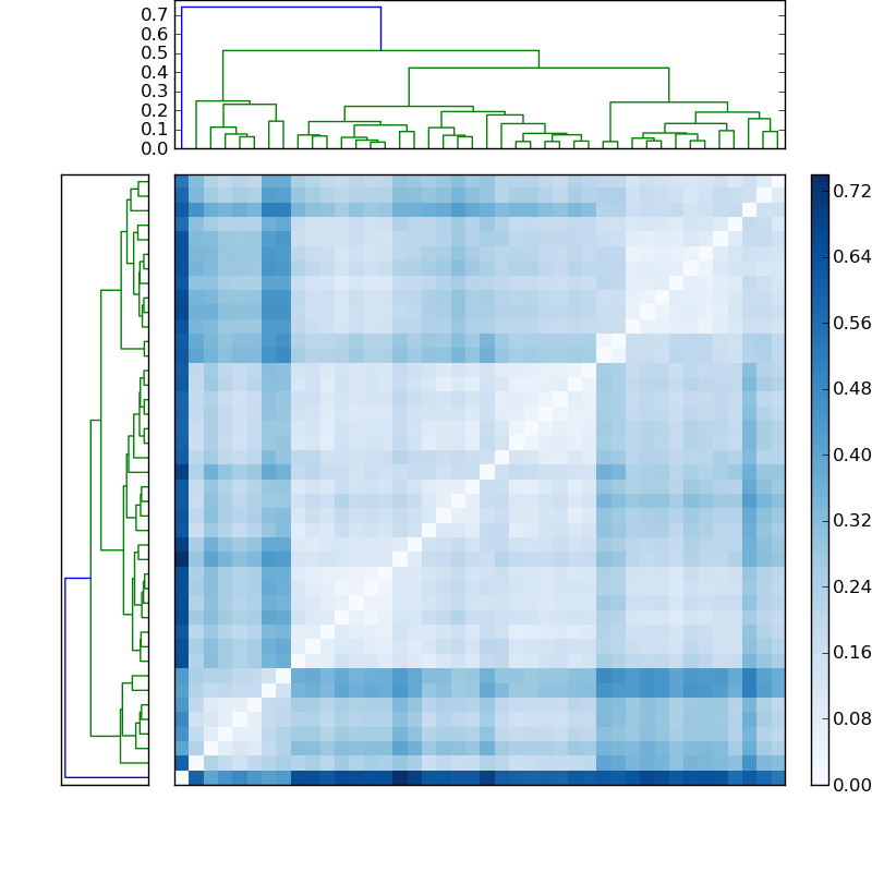 Distances graph