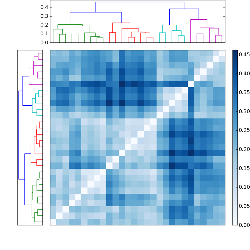 Distances graph