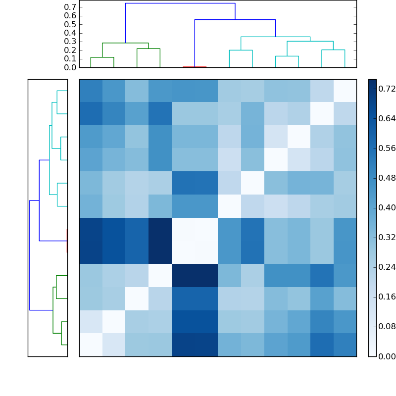 Distances graph