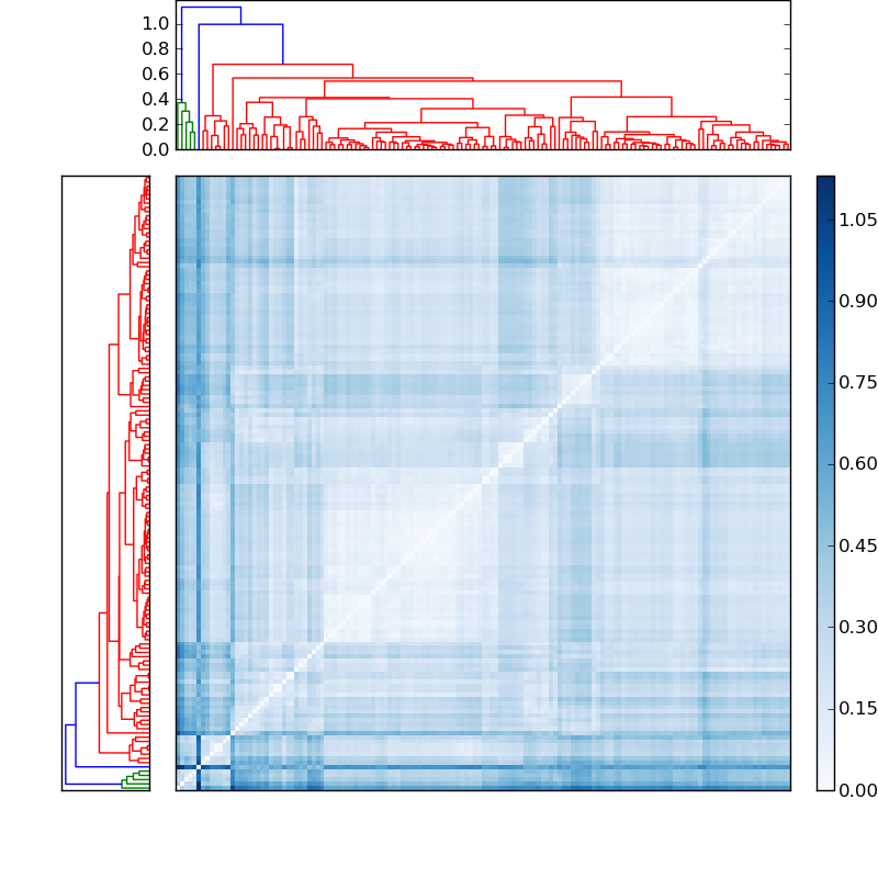 Distances graph