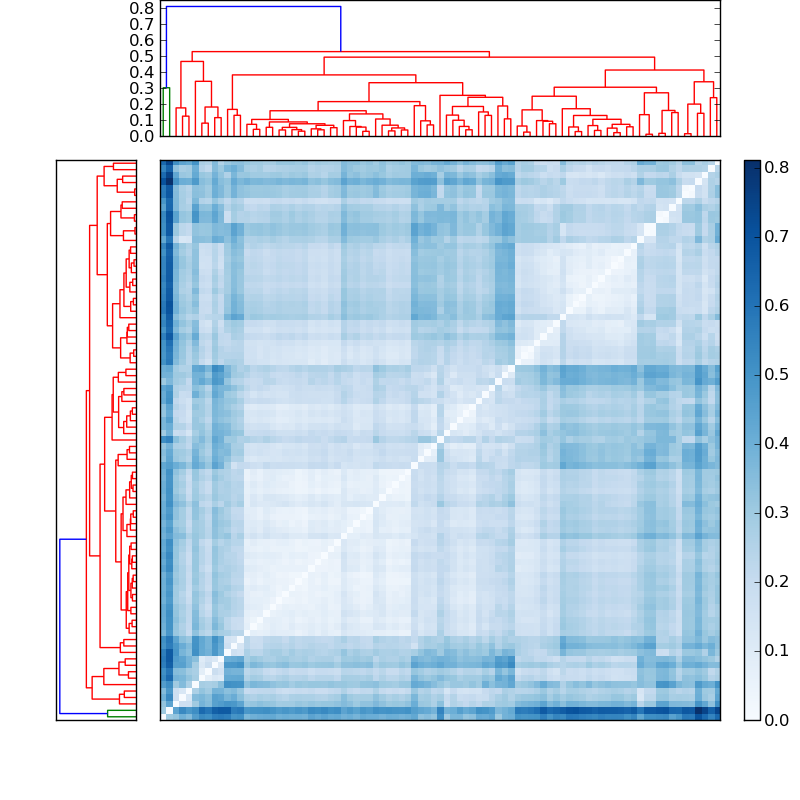 Distances graph