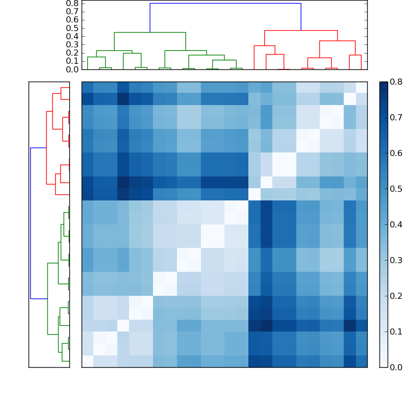 Distances graph