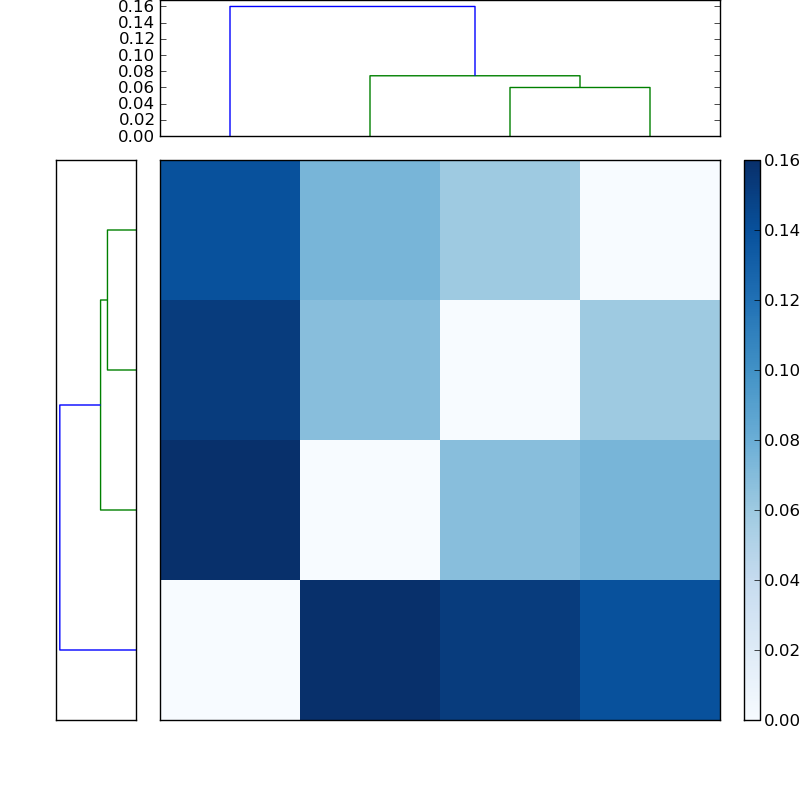 Distances graph