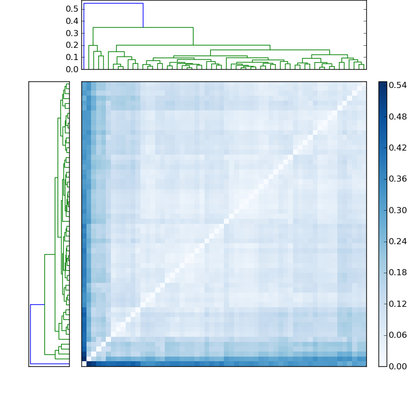 Distances graph