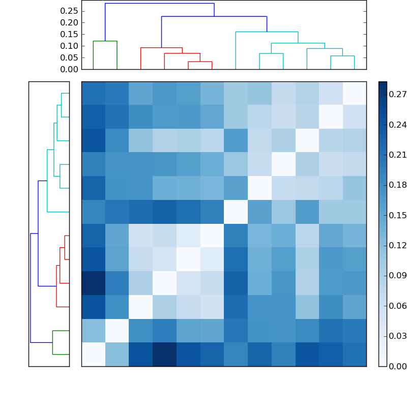 Distances graph