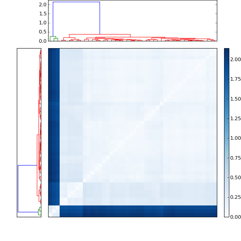 Distances graph