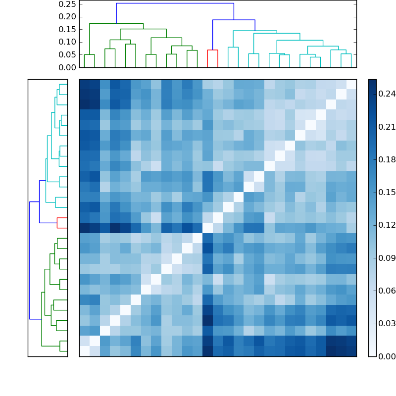 Distances graph