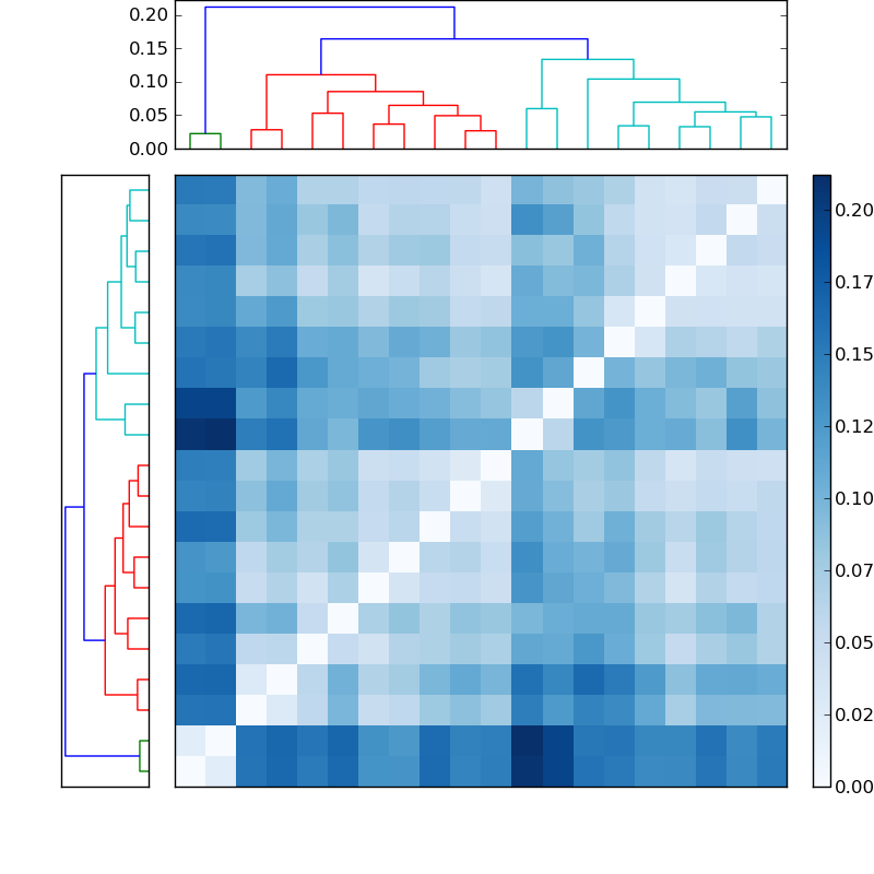 Distances graph