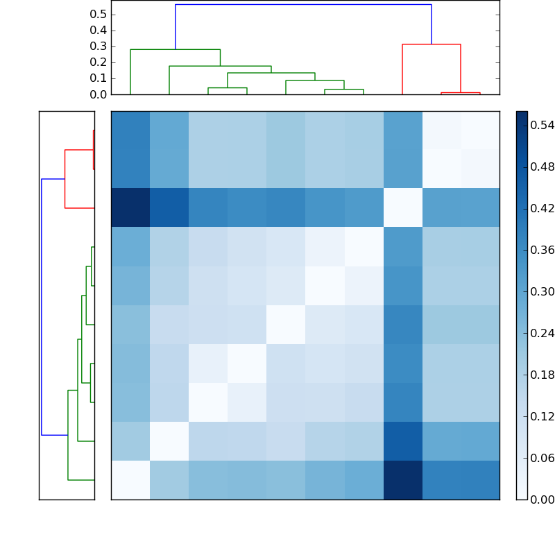 Distances graph
