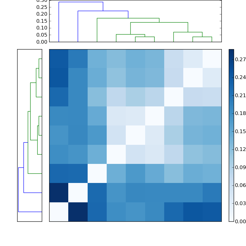 Distances graph