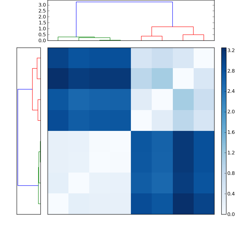 Distances graph