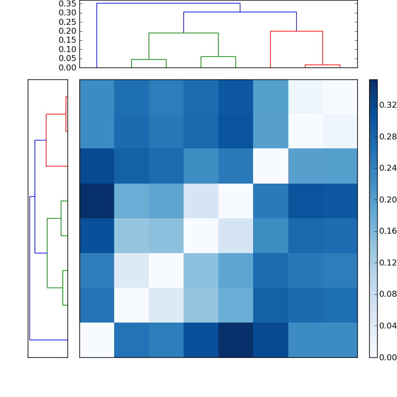 Distances graph