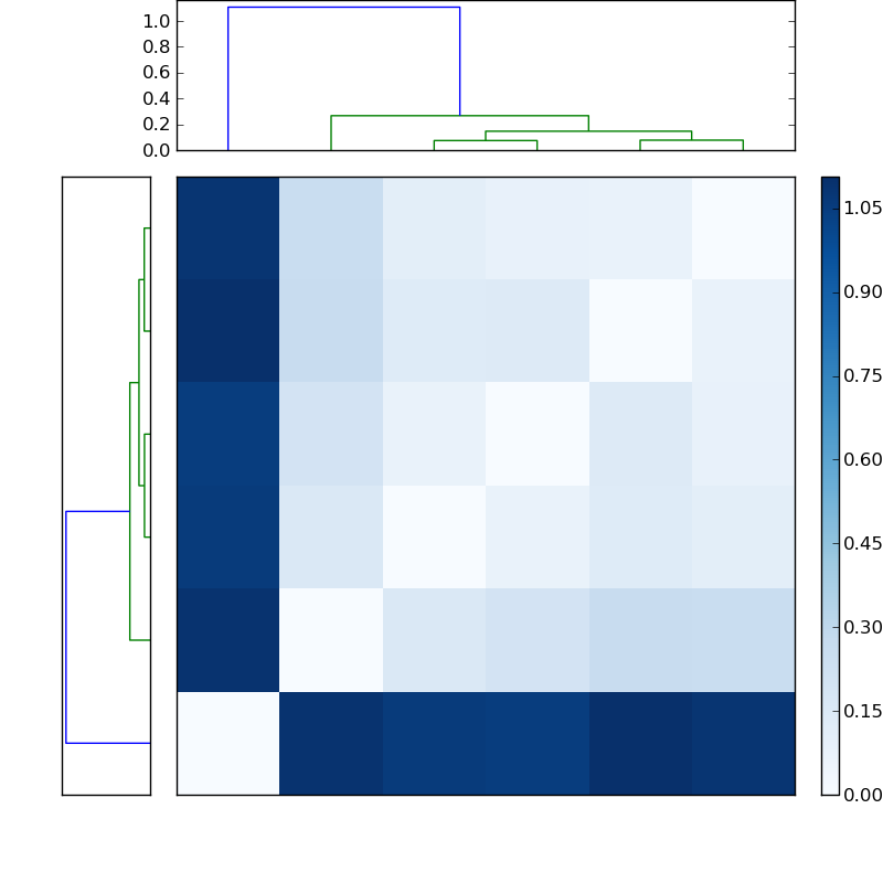 Distances graph