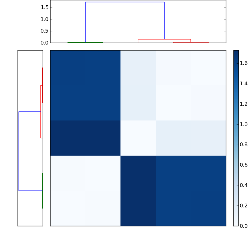 Distances graph