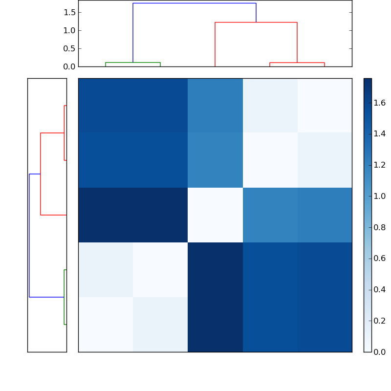 Distances graph