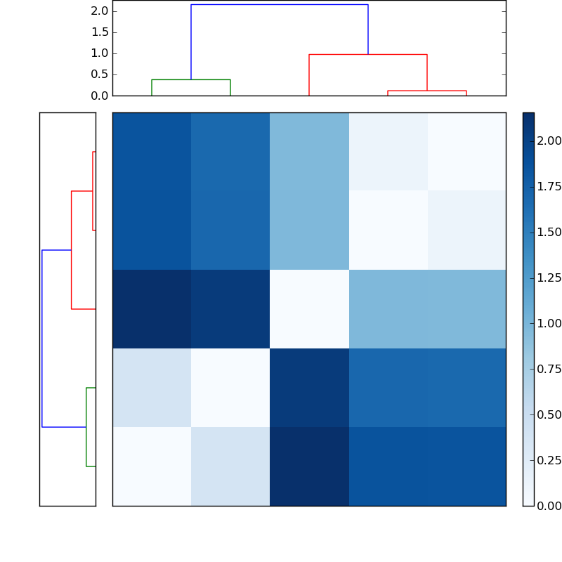 Distances graph