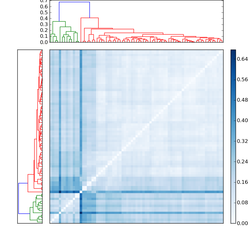 Distances graph