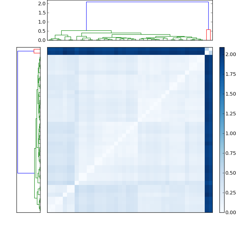 Distances graph