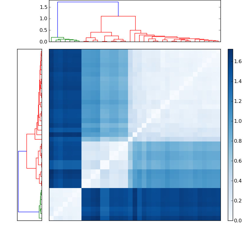 Distances graph