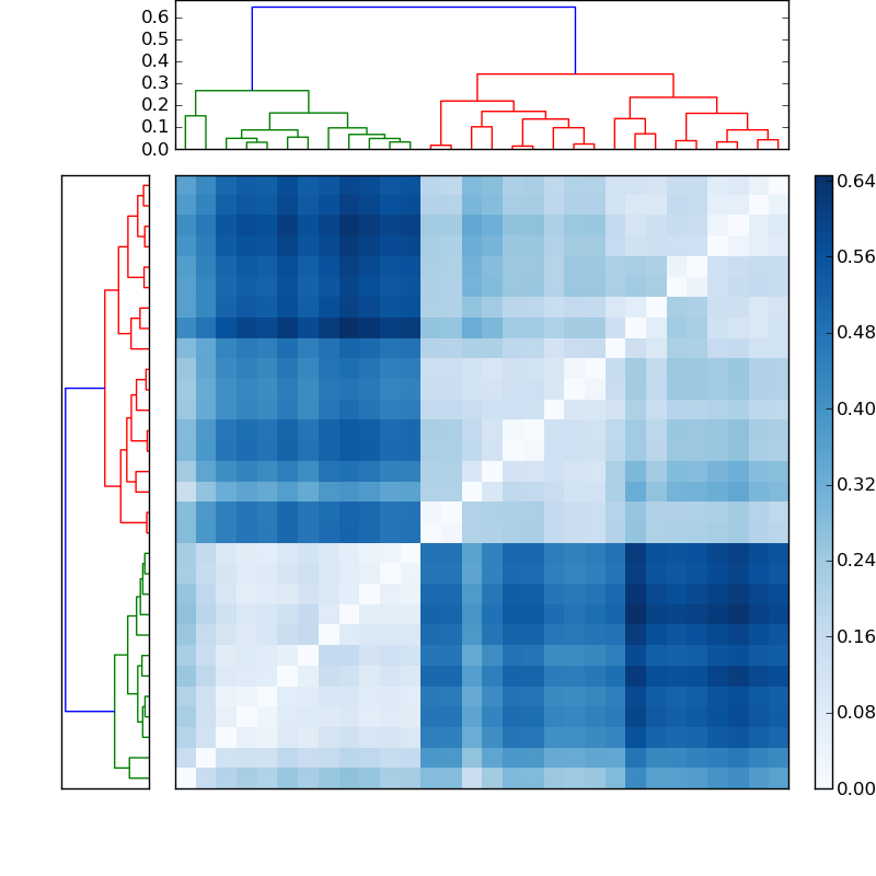 Distances graph