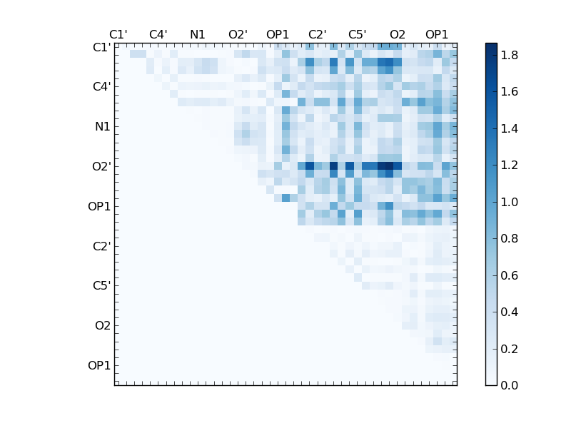 atom dist matrix
