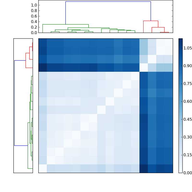 Distances graph
