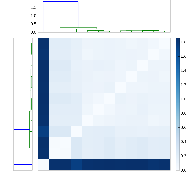 Distances graph