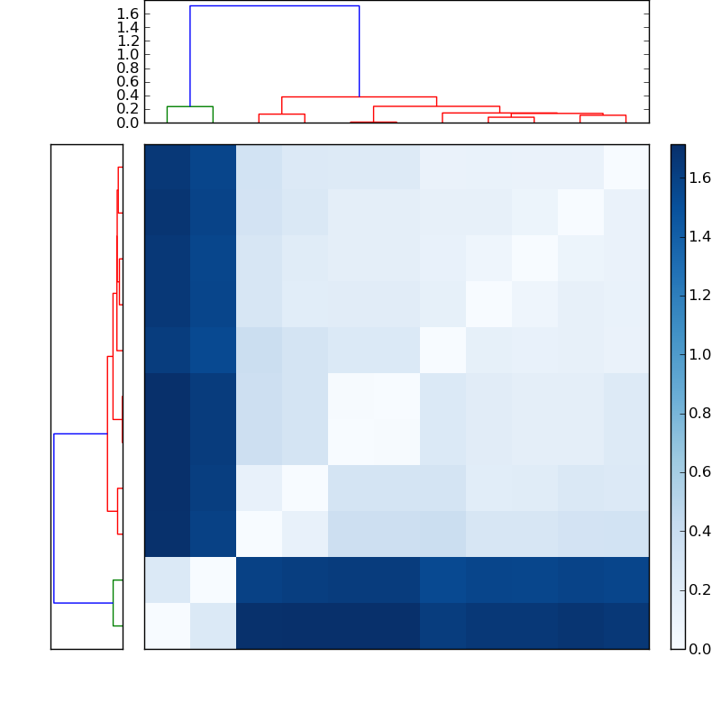 Distances graph