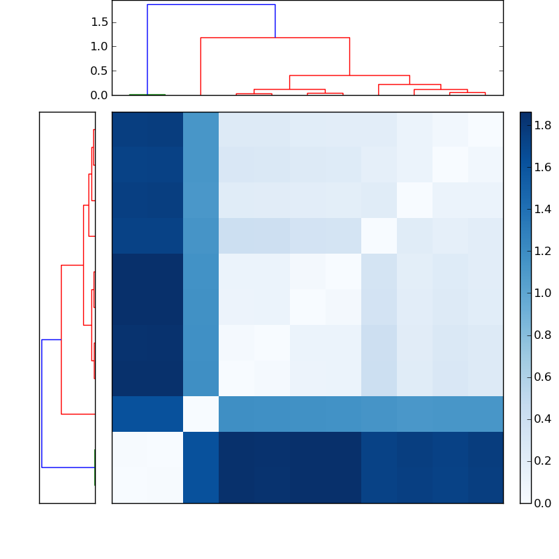 Distances graph