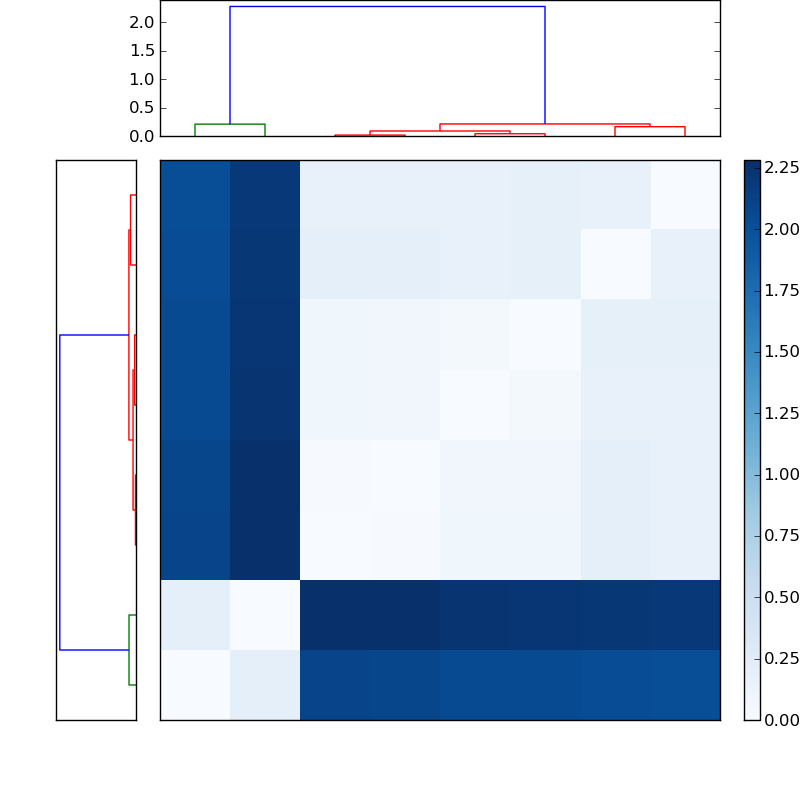 Distances graph