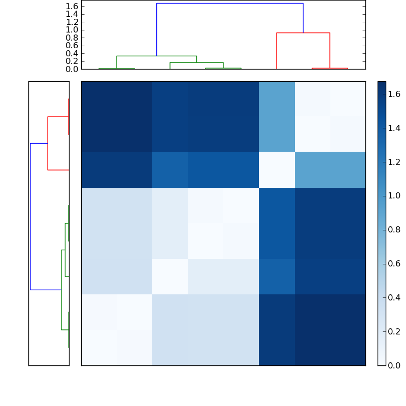 Distances graph