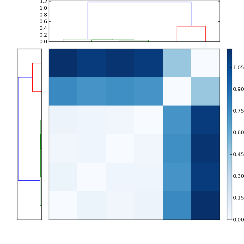 Distances graph