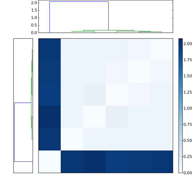 Distances graph
