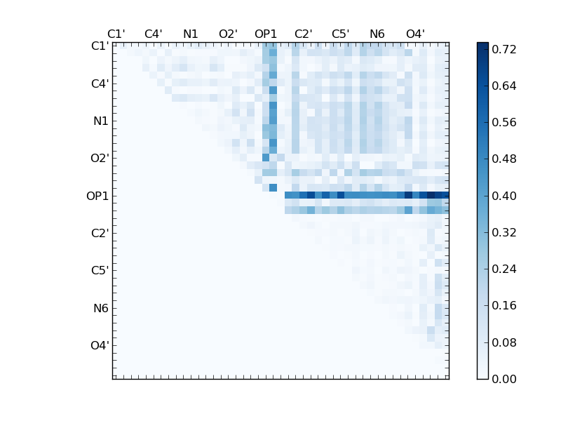atom dist matrix