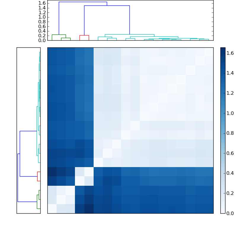 Distances graph