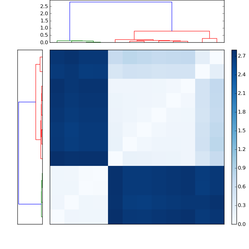 Distances graph