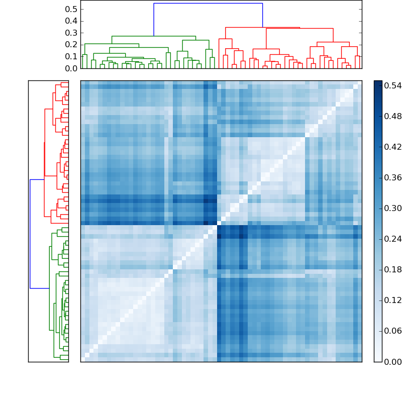 Distances graph
