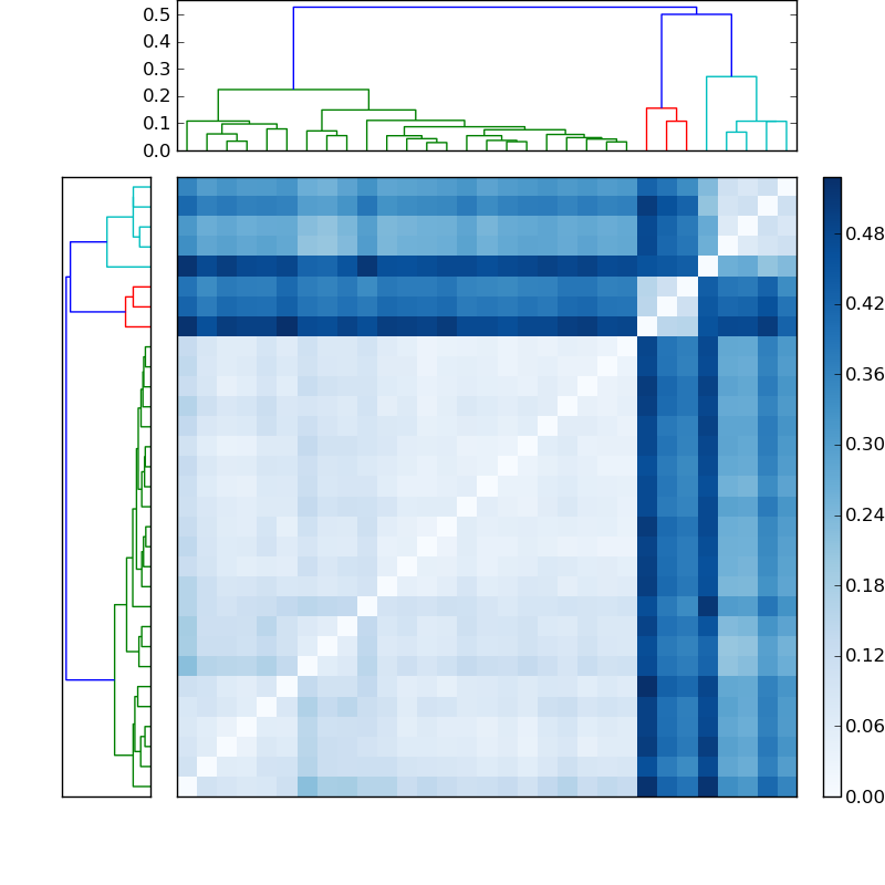 Distances graph