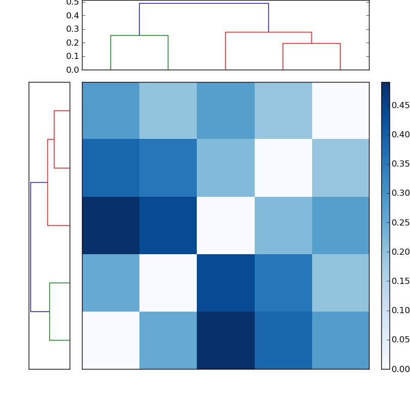 Distances graph