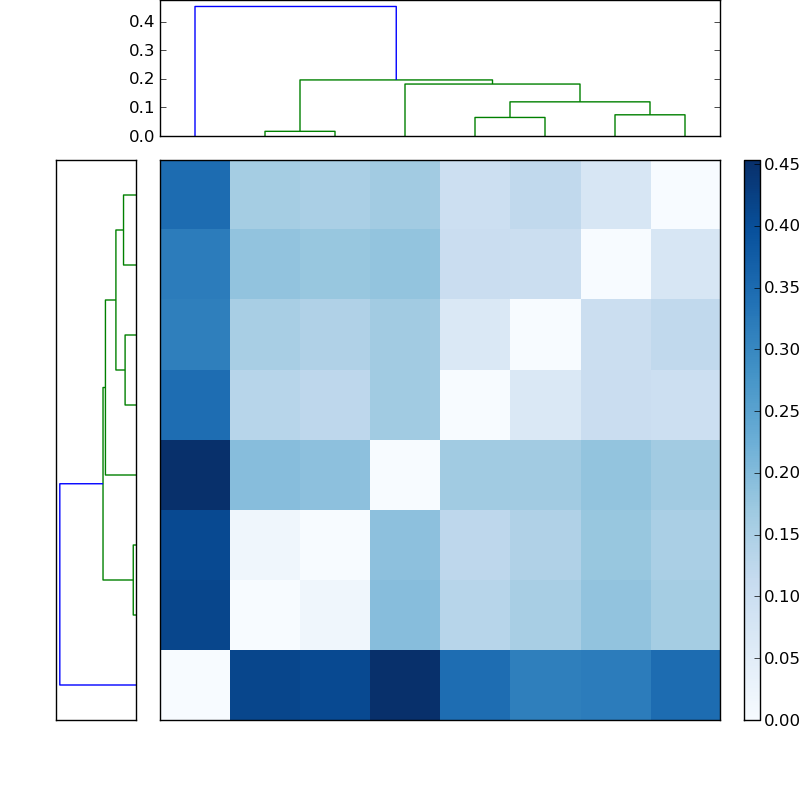Distances graph